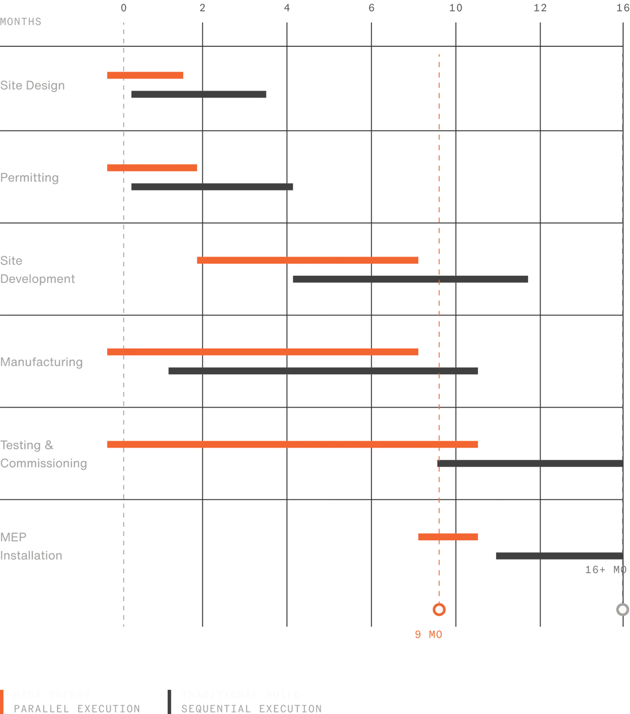 Gantt chart comparing Giga parallel execution versus traditional sequential build timelines