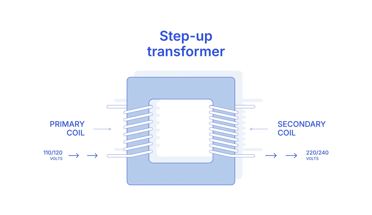 A diagram depicting a step-up transformer and its design and function